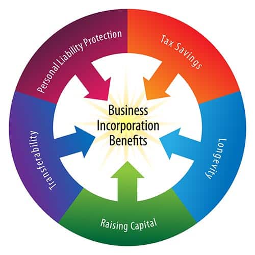 business incorporation benefits graphic
